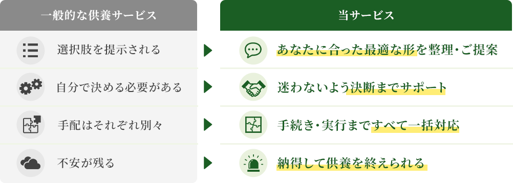 一般的な供養サービスと当サービスの比較
