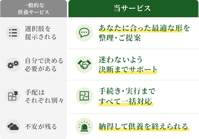 一般的な供養サービスと当サービスの比較